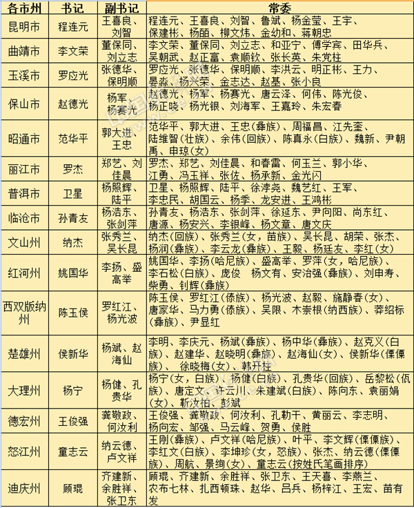 云南省委委员最新名单及其影响力解析