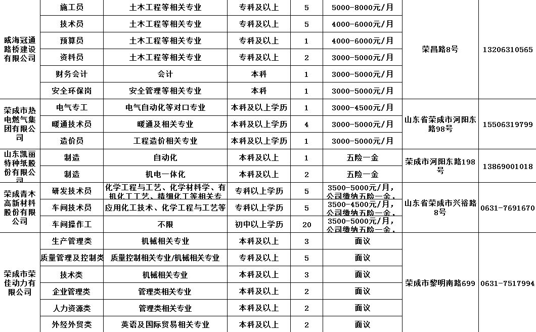 荣成最新招聘信息及其影响力概览