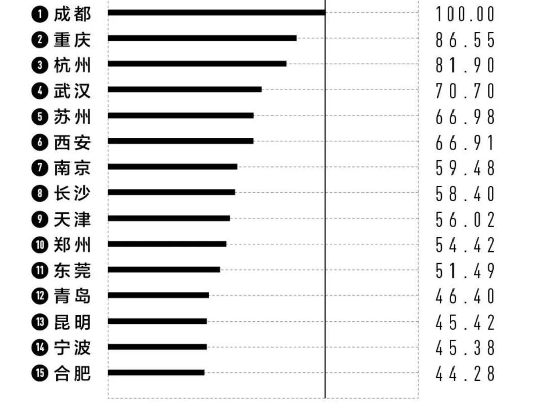 最新一二线城市排名观点论述与解析