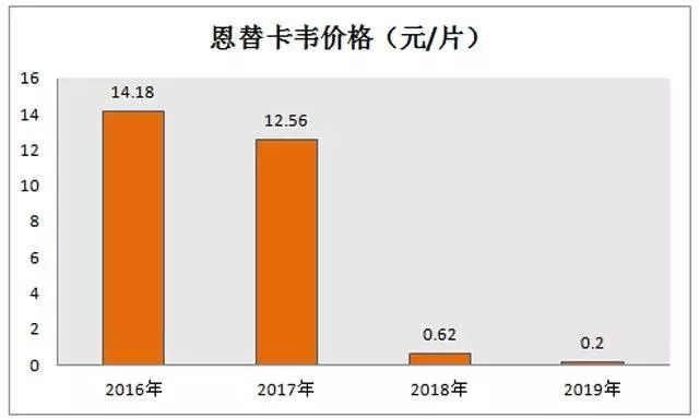 河南恩替卡韦最新价格及市场走势下的药物变迁概述