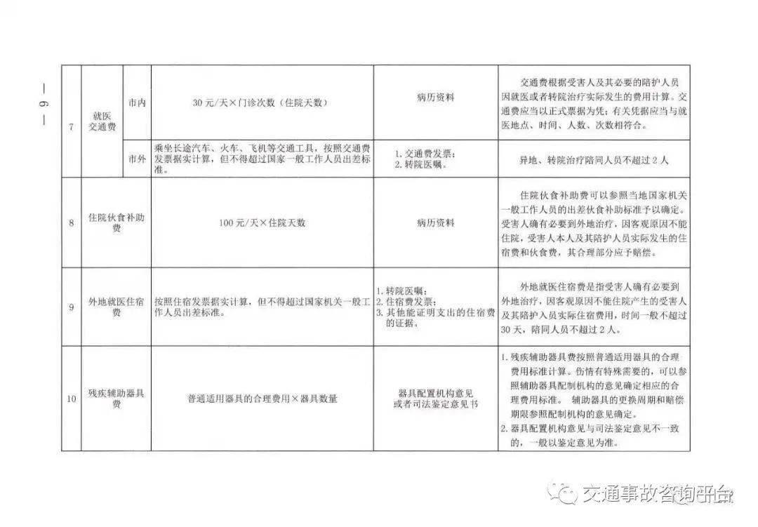 最新车祸赔偿标准